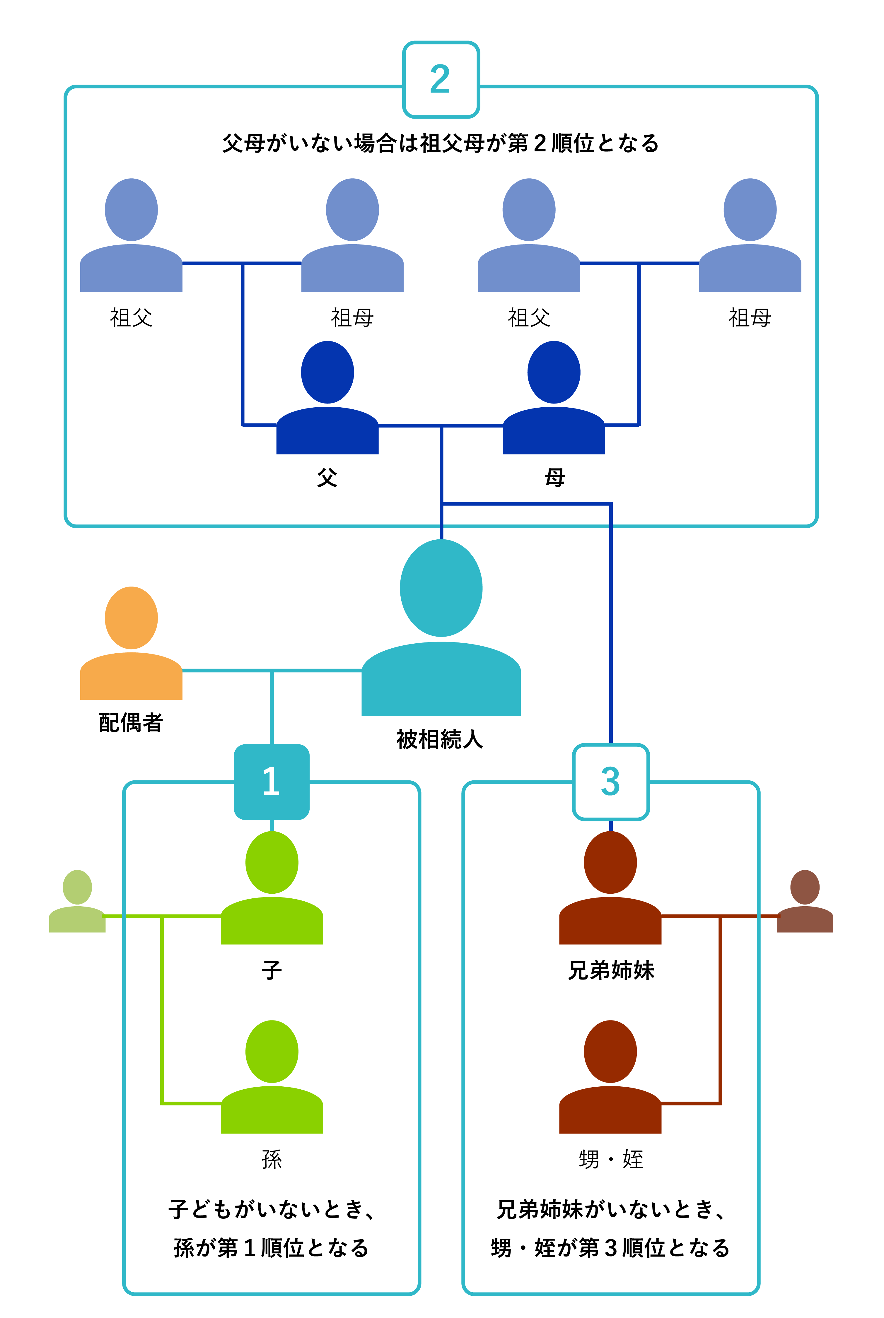 法定相続人と順位