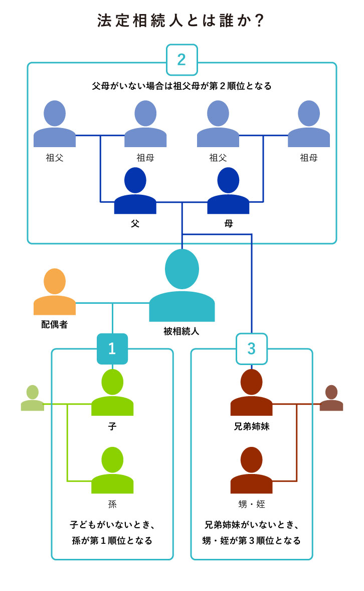 いい相続　法定相続人