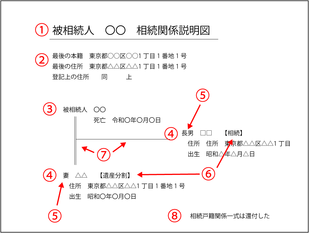 いい相続　相続関係説明図