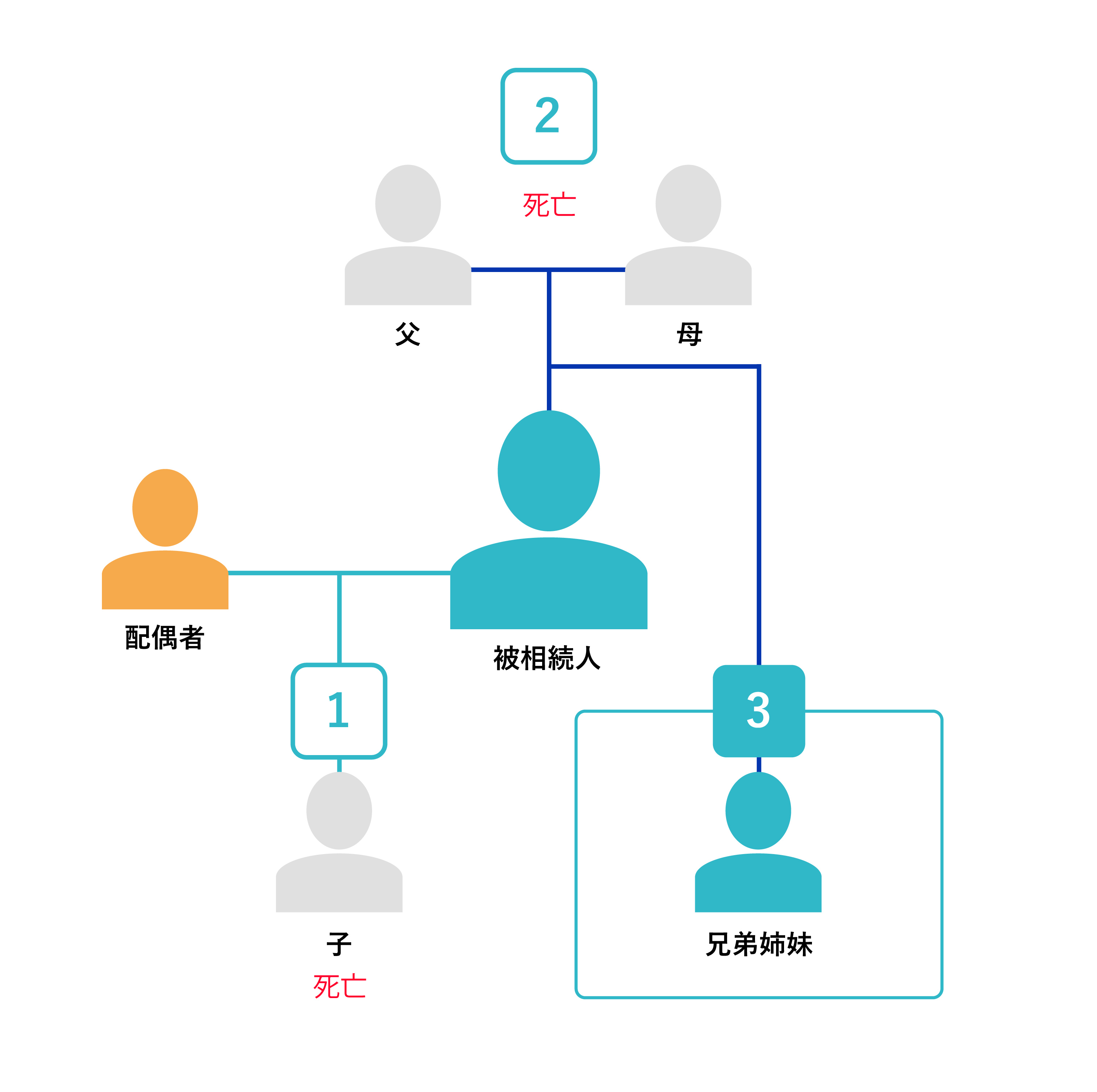 兄弟姉妹が相続する場合（死亡）