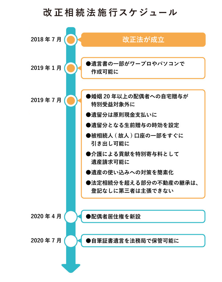 相続税法改正スケジュール