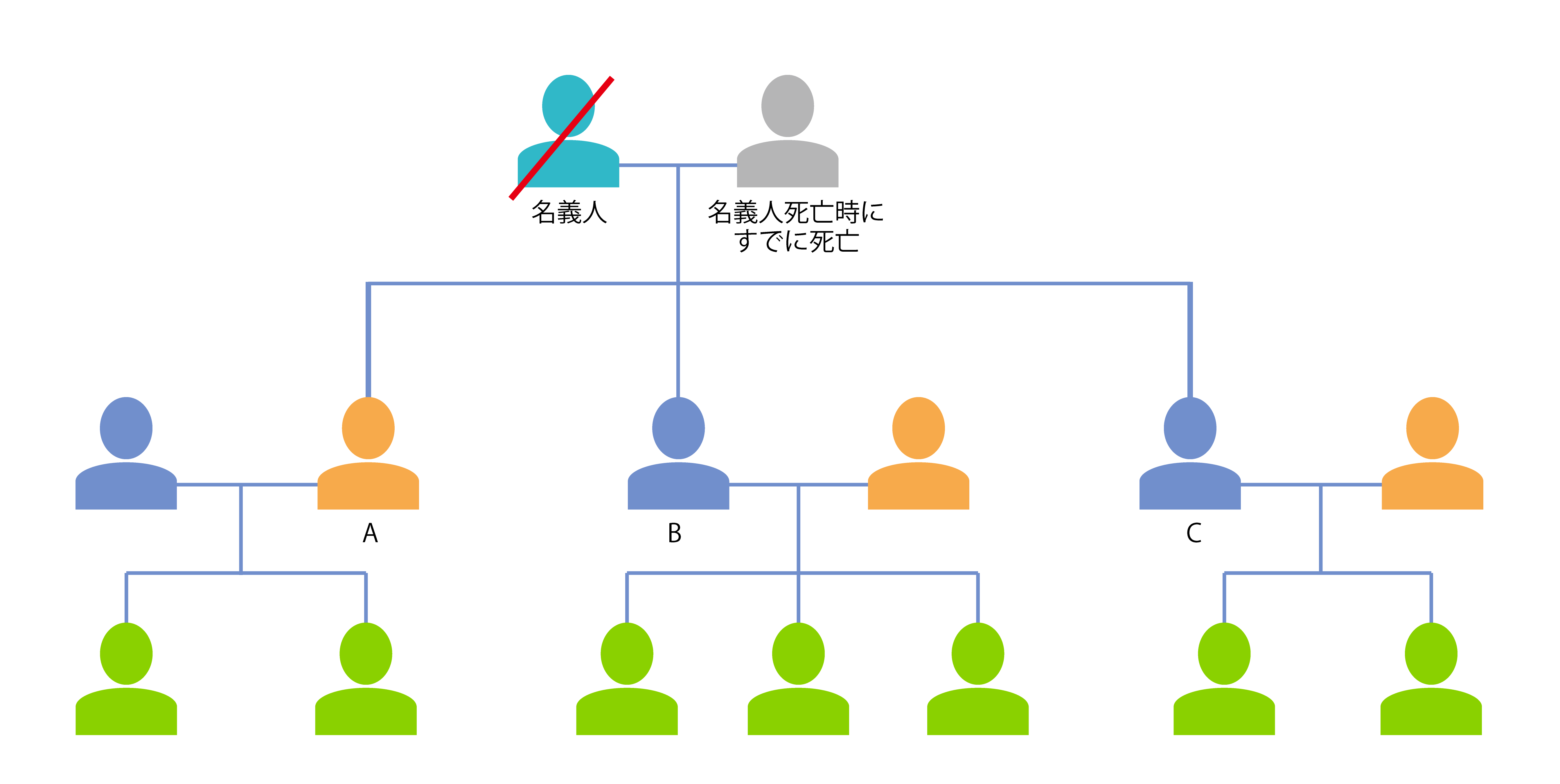 登記を放置して権利関係が複雑になる理由の図解