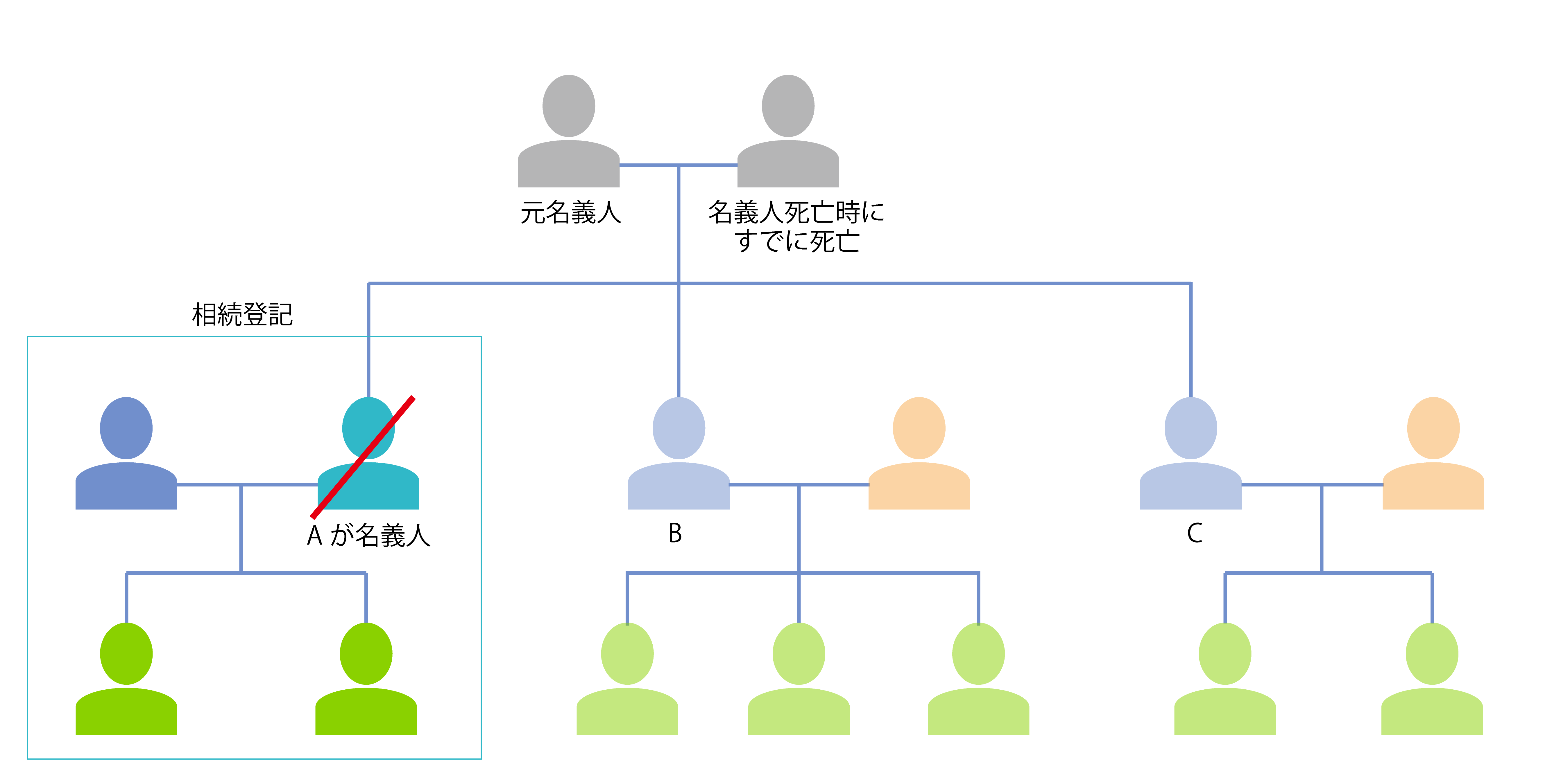 登記を放置して権利関係が複雑になる理由の図解