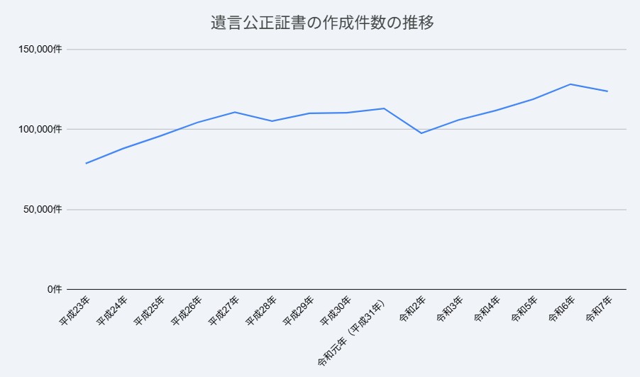 公正証書遺言作成件数の推移のグラフ