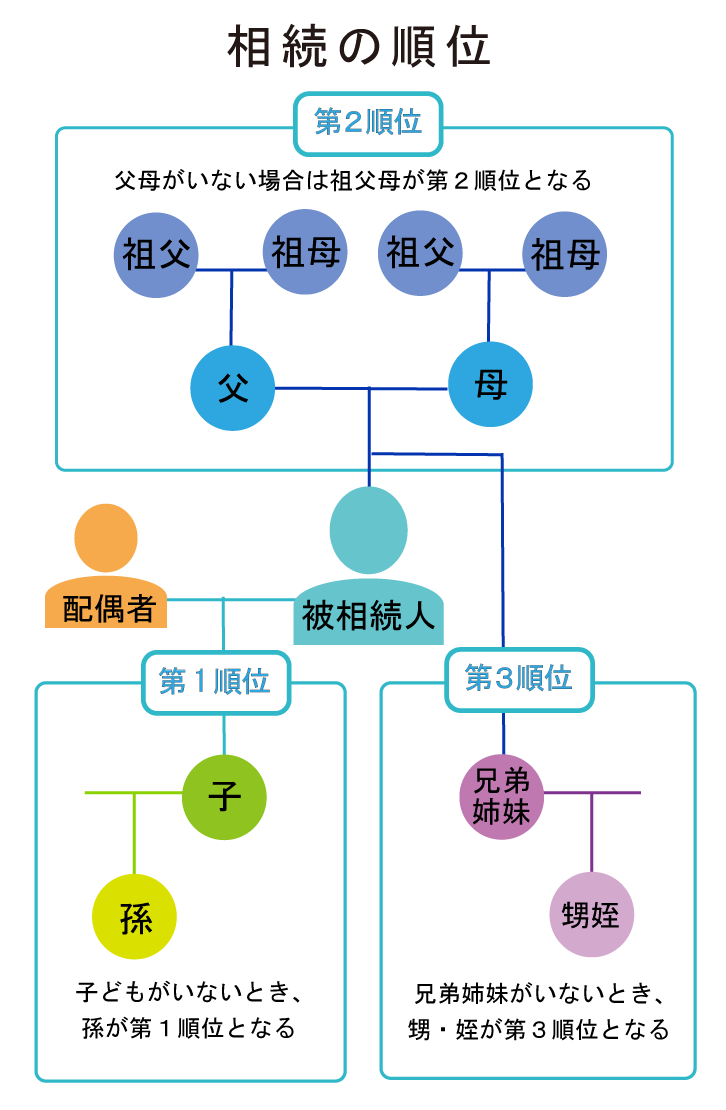 相続税の基礎控除とは？法定相続人の数え方や遺産総額の計算方法、控除制度や特例まで解説【税理士監修】 |  いい相続｜相続手続きの無料相談と相続に強い専門家紹介