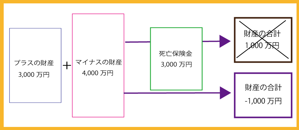 相続放棄をした時の死亡保険金の考え方の例のイメージ図