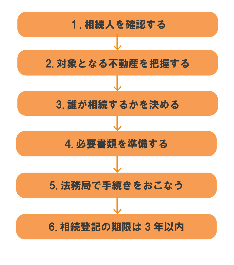 相続登記の流れ