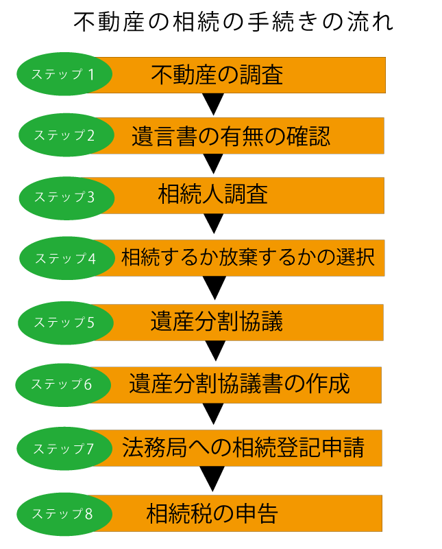 不動産の相続の手続きの流れのステップを説明する図解
