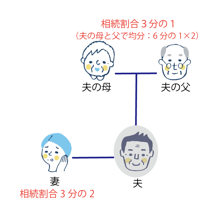 夫の両親が健在のときの配偶者の相続割合の図解