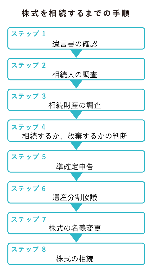 株式を相続するまでの手順