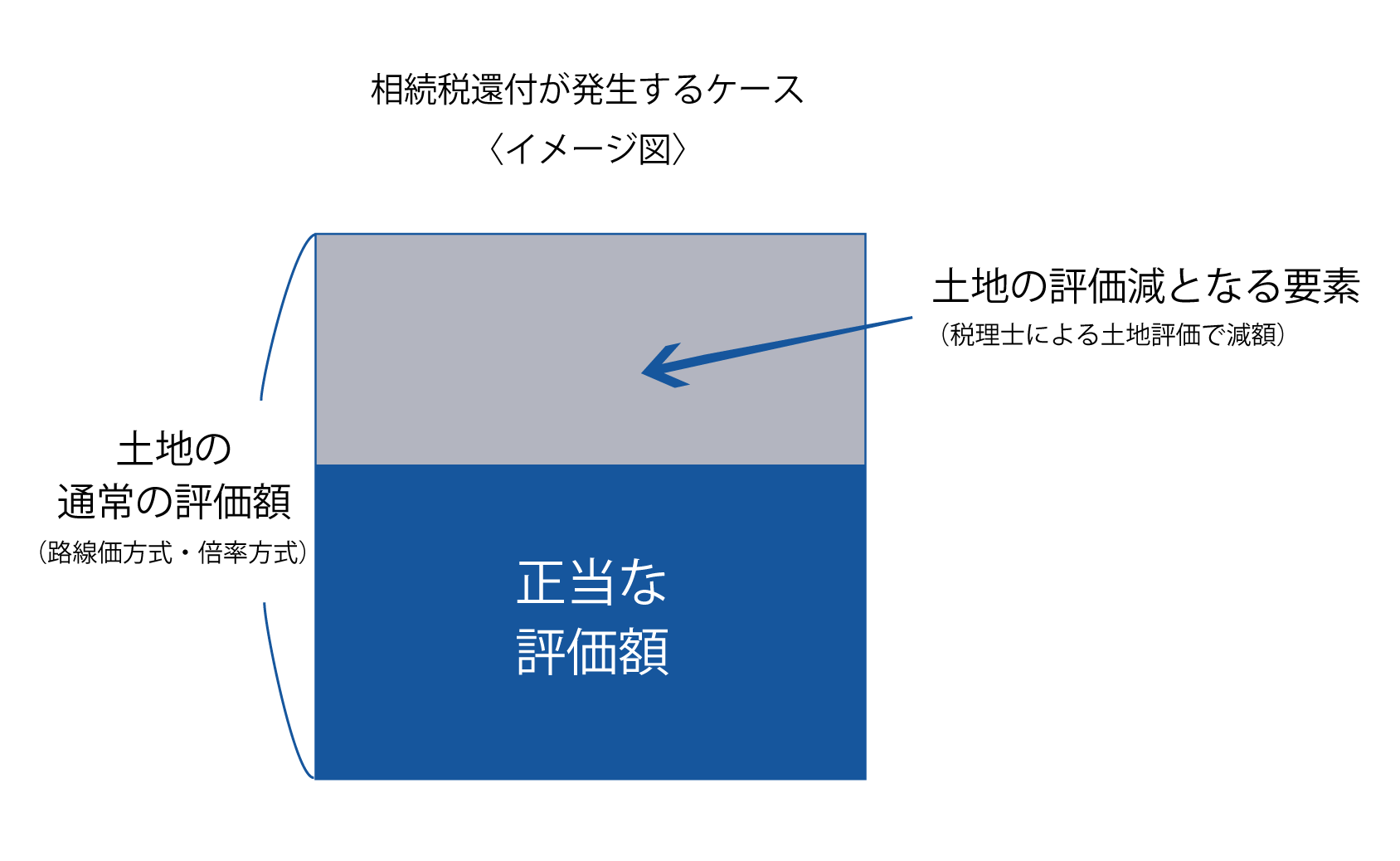 土地の評価には、その土地の形状、利用状況および周辺環境などが大きく影響する。