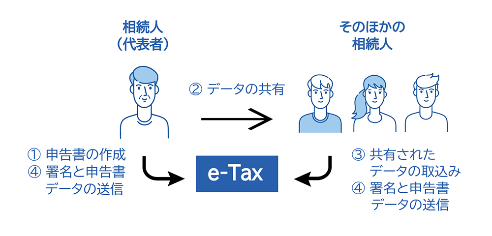 e-Taxを用いた相続税申告のイメージ