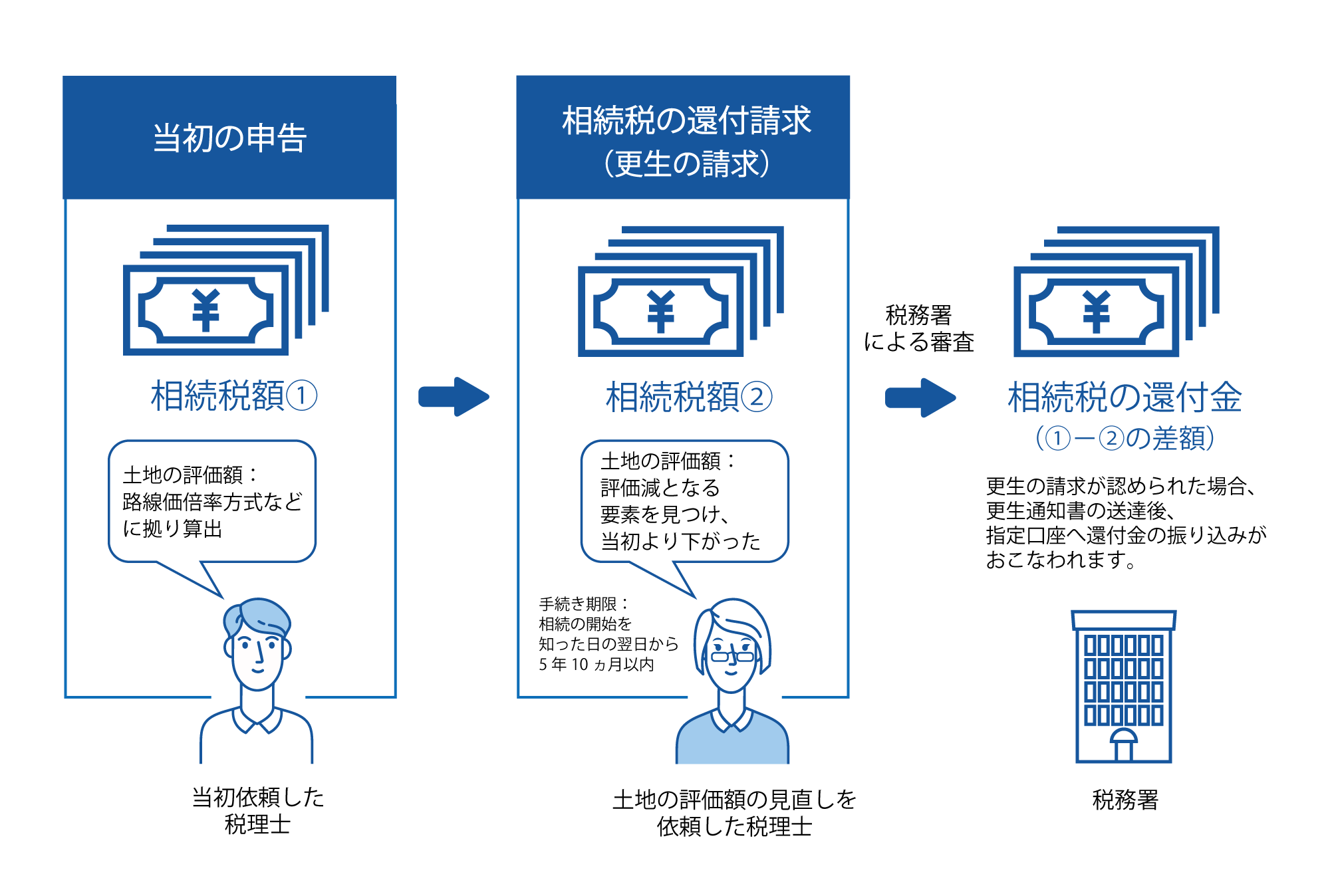 申請から実際に還付金を受け取るまでは、約3～6ヵ月程度。