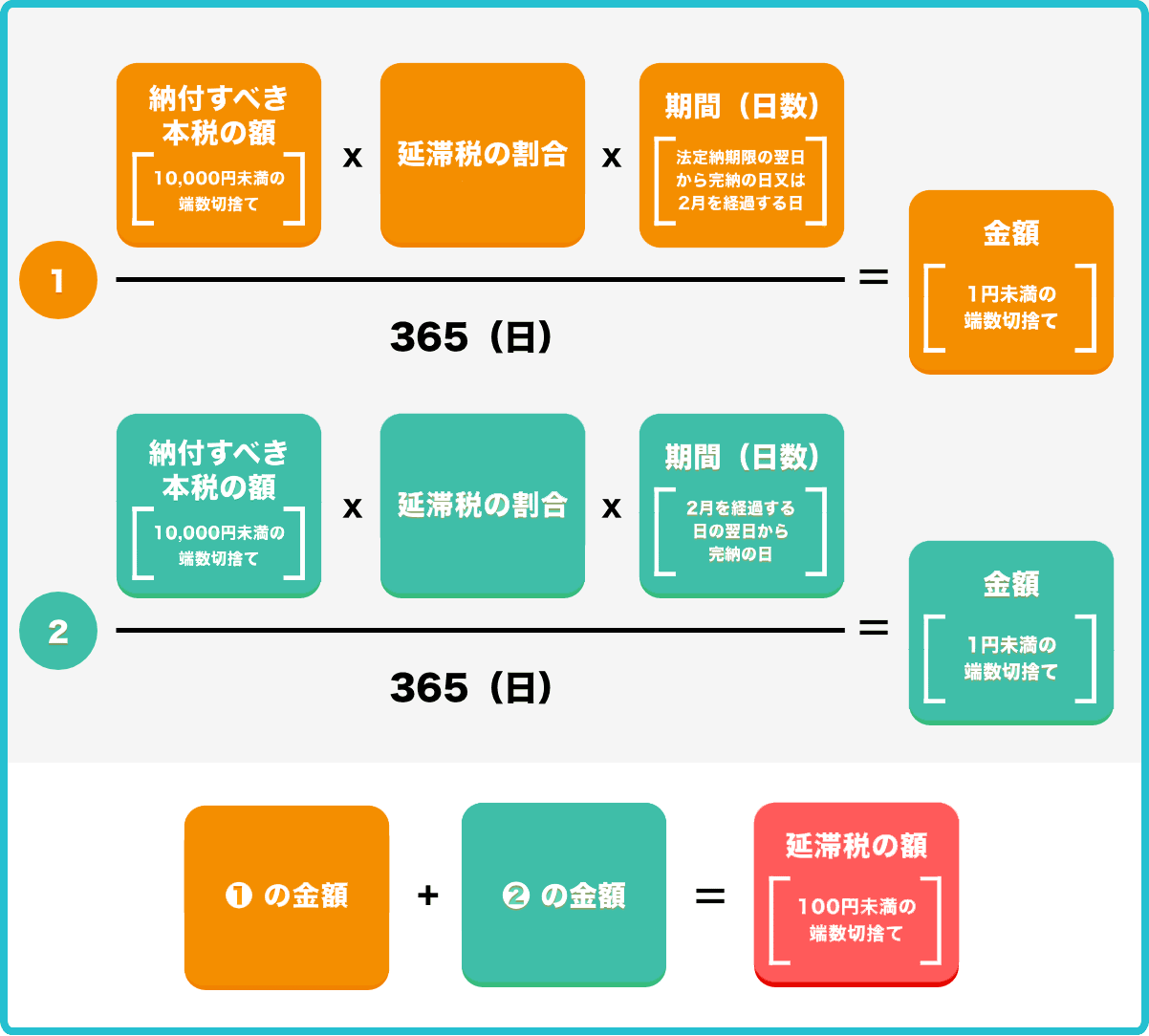延滞税計算方法