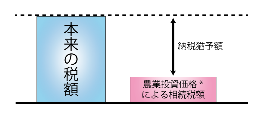 納税猶予額のイメージ