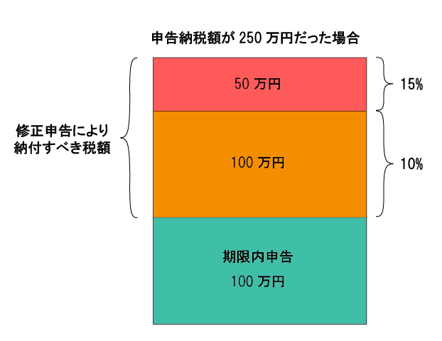 過少申告加算税の税率