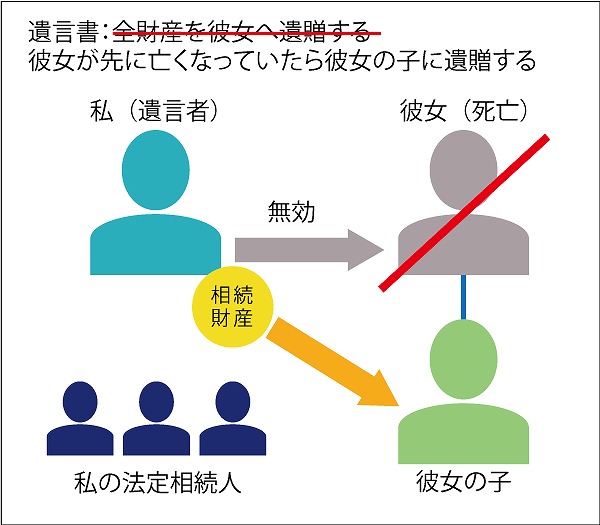 遺言書で遺贈する場合（予防事項を書いている）