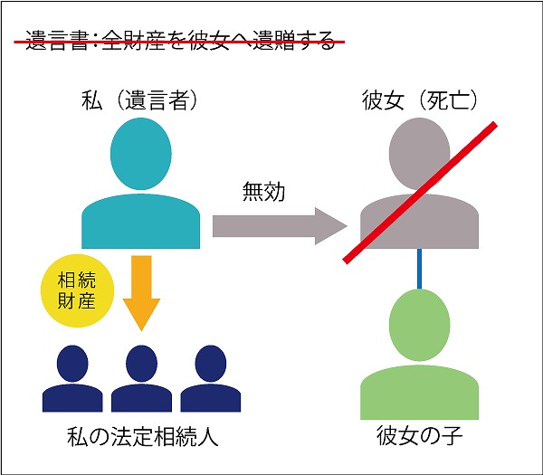 遺言書で遺贈する場合（死後）