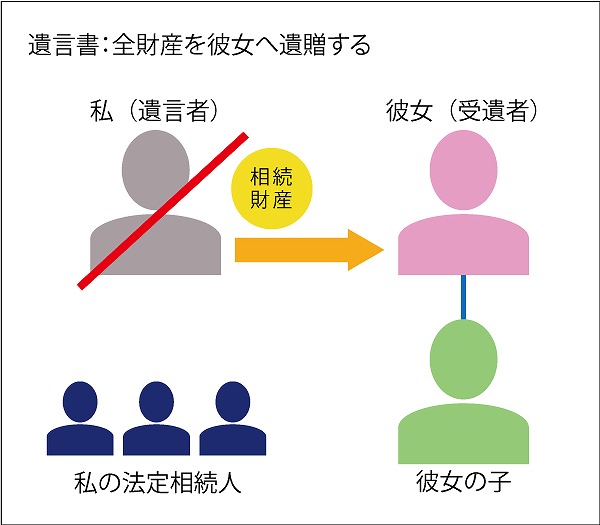 遺言書で遺贈する場合（生前）