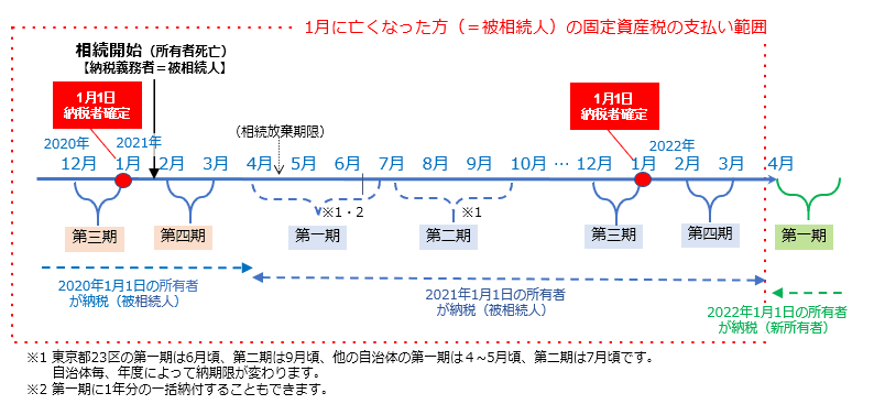 1月に相続が発生した場合の固定資産税納税スケジュール