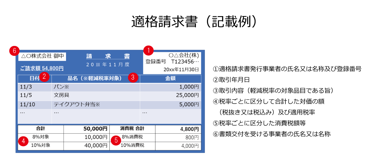 適格請求書記載例
