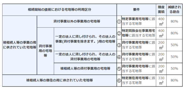 小規模宅地の特例