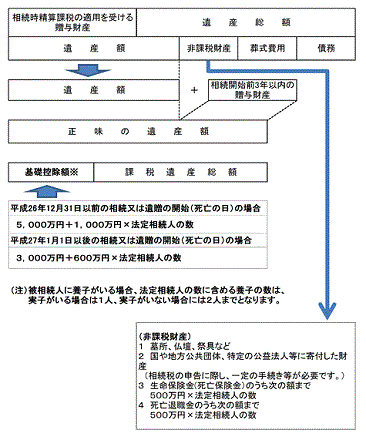 基礎控除額と正味の遺産額
