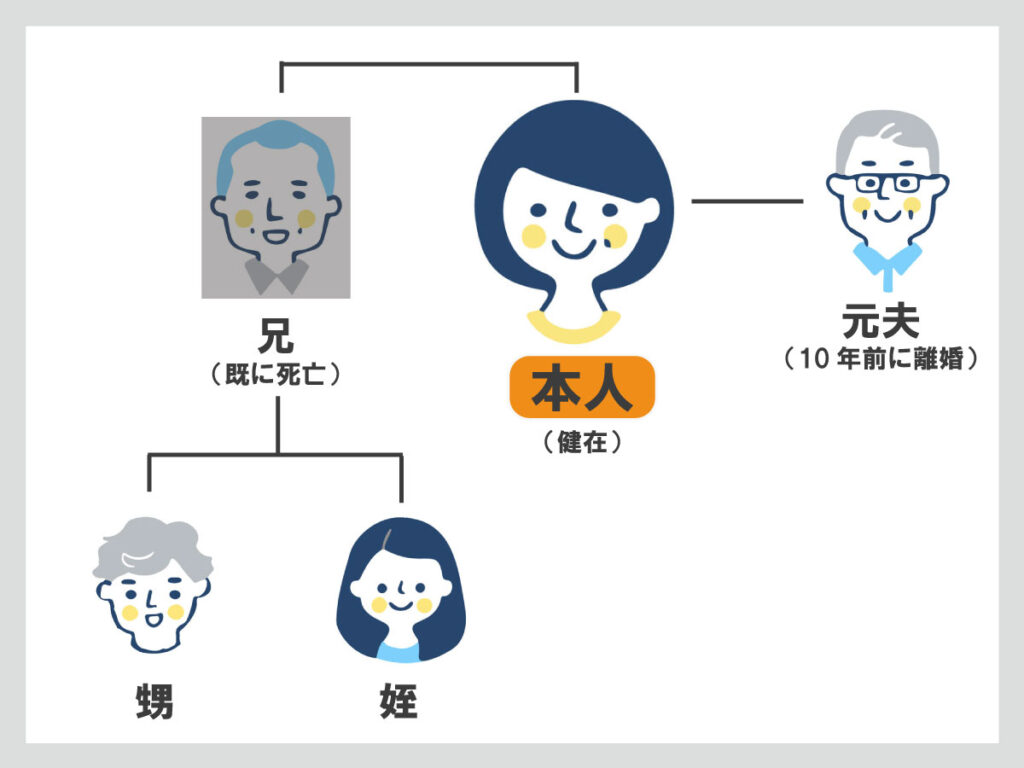 相関図　相続　事例集　