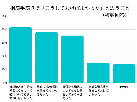 相続手続きに関して、「こうしておけばよかった」と思うこと