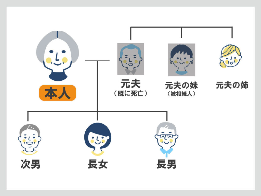 元夫の妹　相続　遺産分割協議書