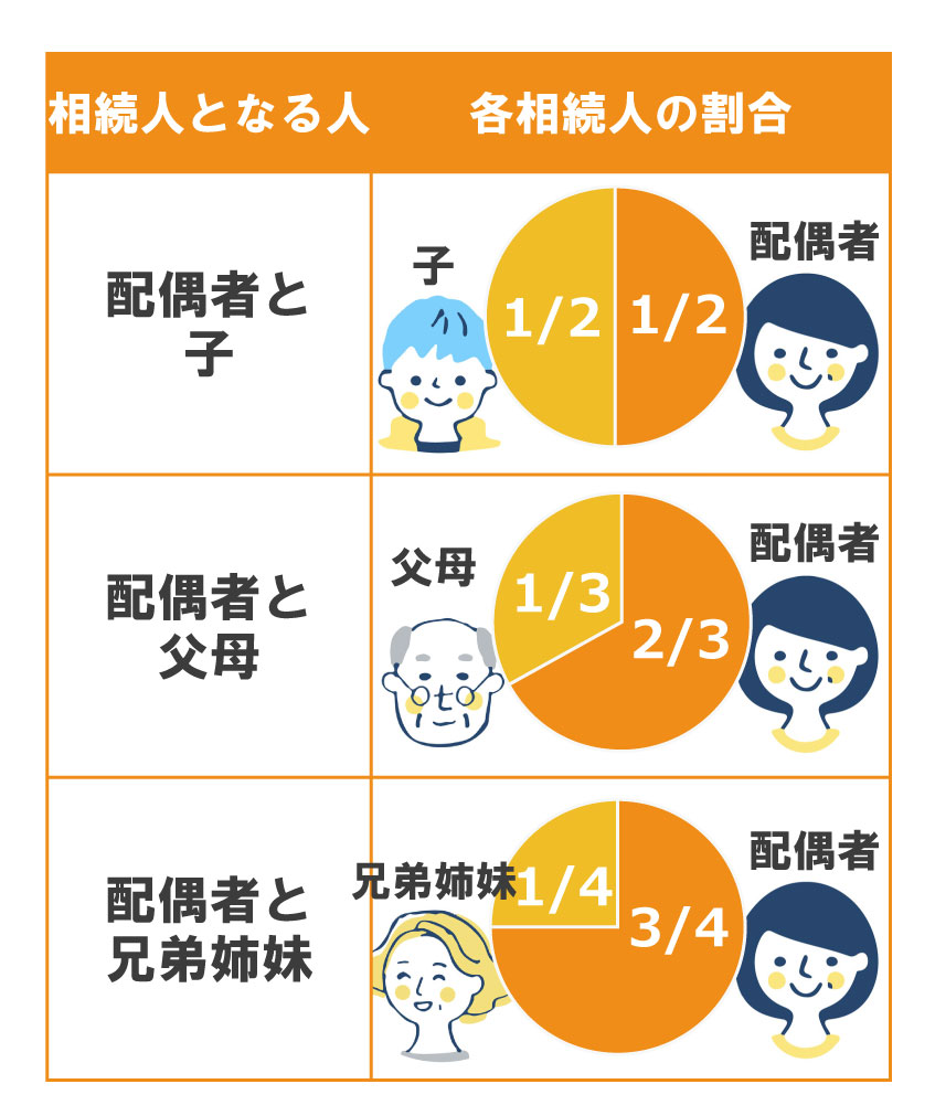 法定相続人　法定相続分