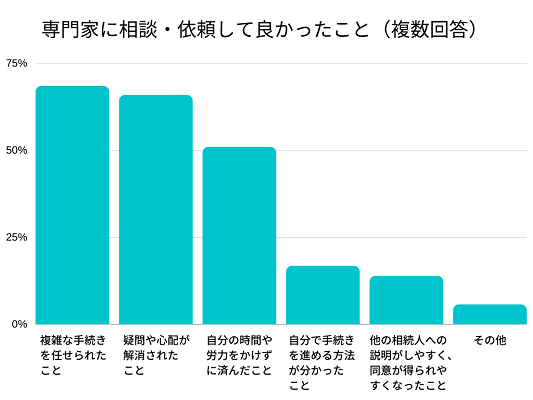 専門家に相談・依頼して良かったこと