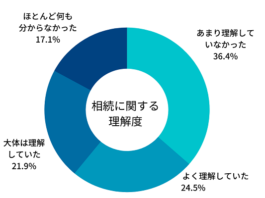 相続に関する理解度