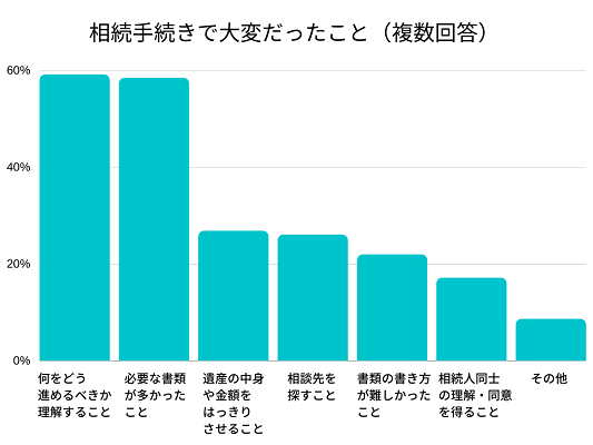 相続手続きで大変だったこと