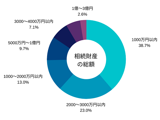 相続財産の総額