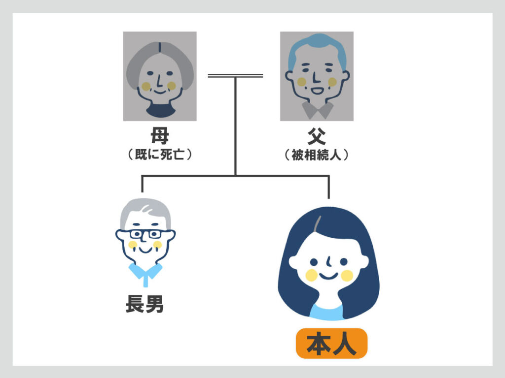 相関図　家系図　