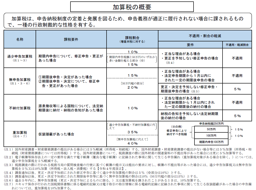 加算税の概要