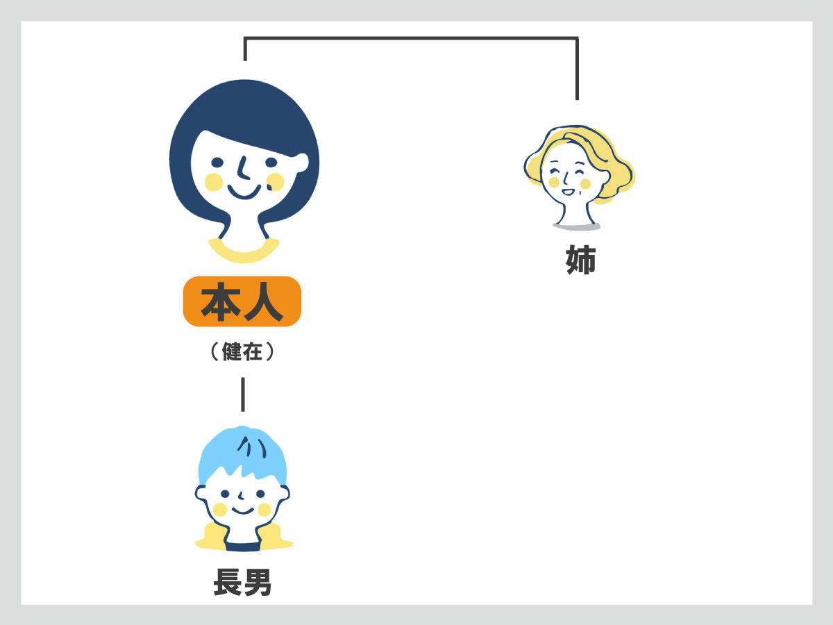 相関図　子どもの遺産を姉に管理させる