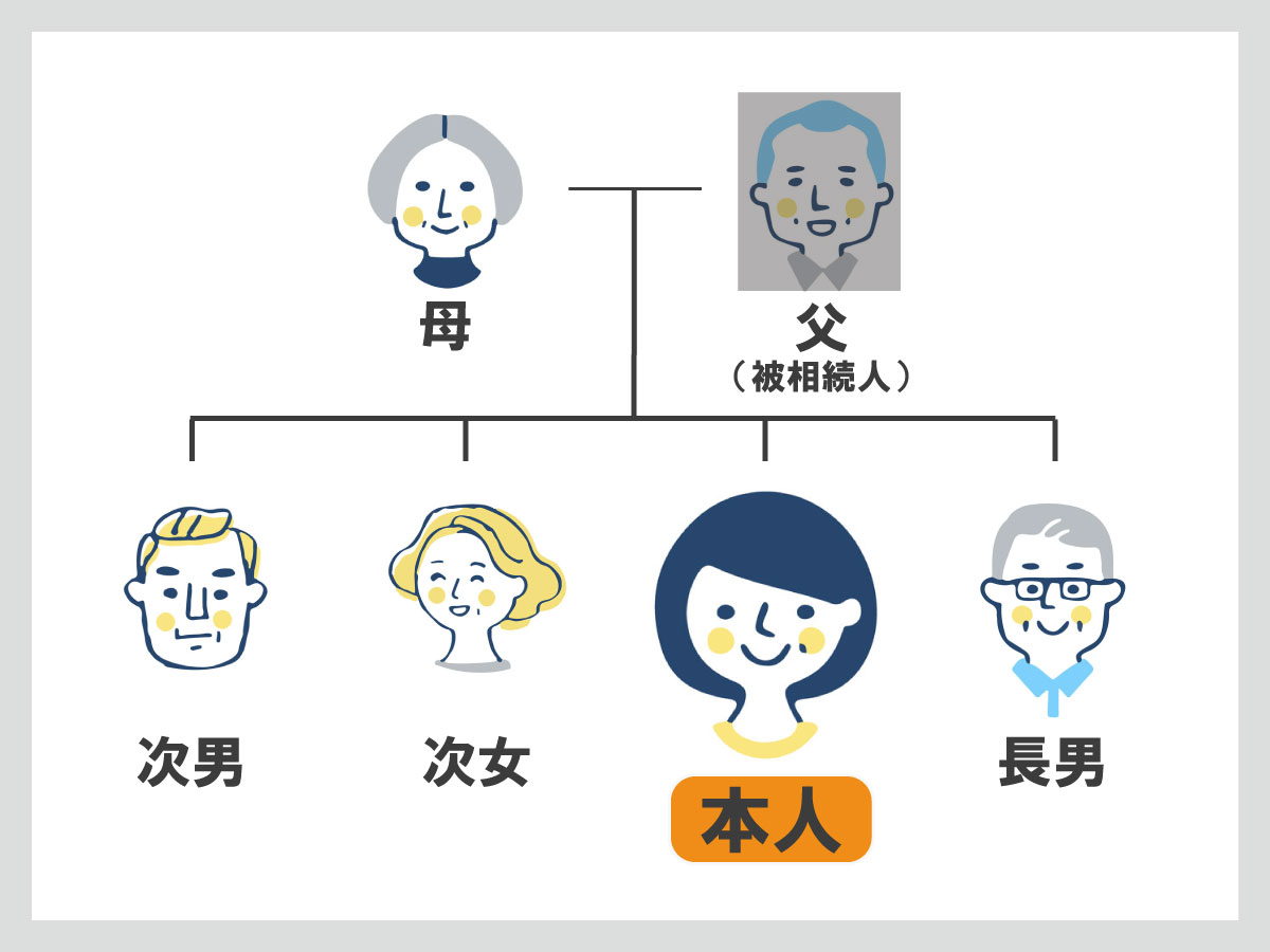 相続人が相続放棄したいと言った場合