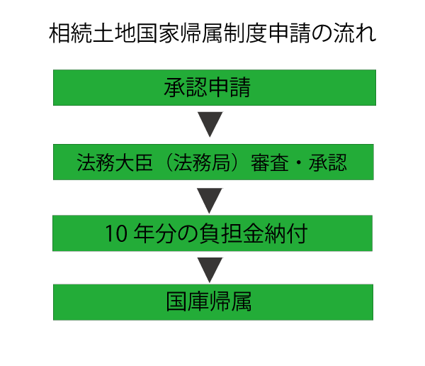 相続土地国庫帰属制度申請の流れの図解