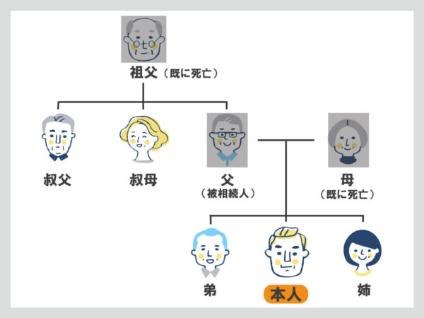 約144個。祖父が亡くなった後の相続。 事例父が亡くなったが祖父の遺産 