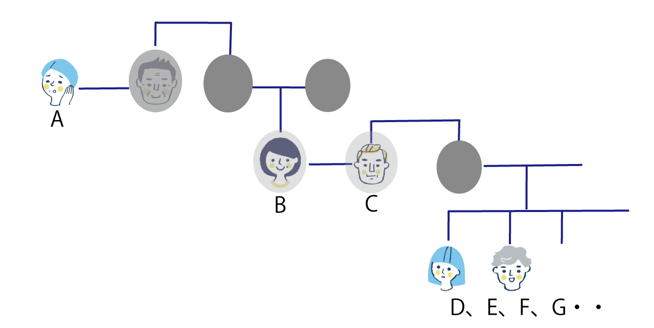 権利関係が複雑化して名義変更をすることが大変になってしまう例の図解