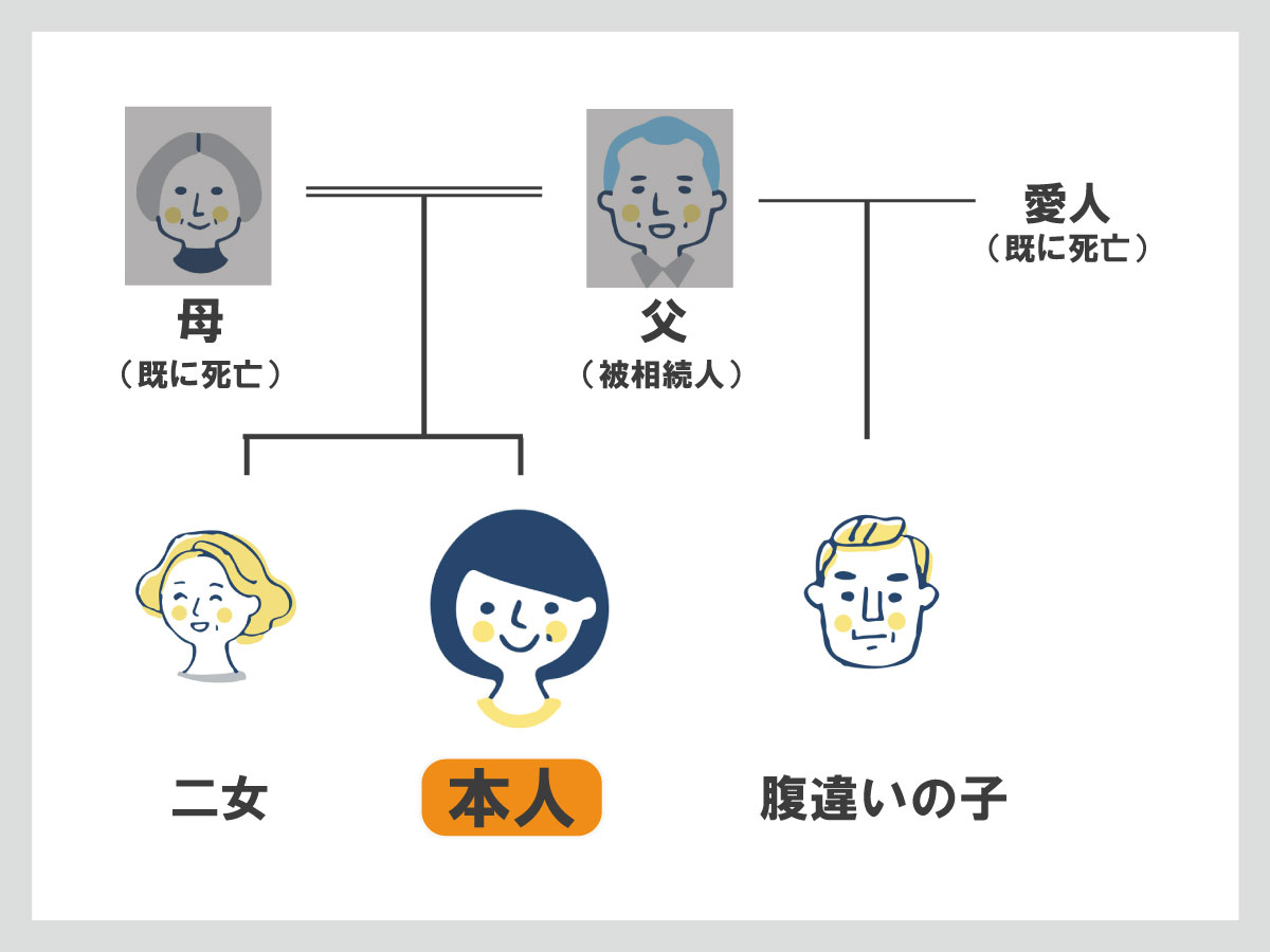 腹違い と は