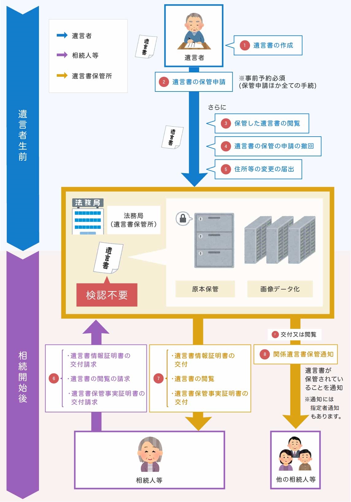自筆証書遺言の保管制度のしくみ