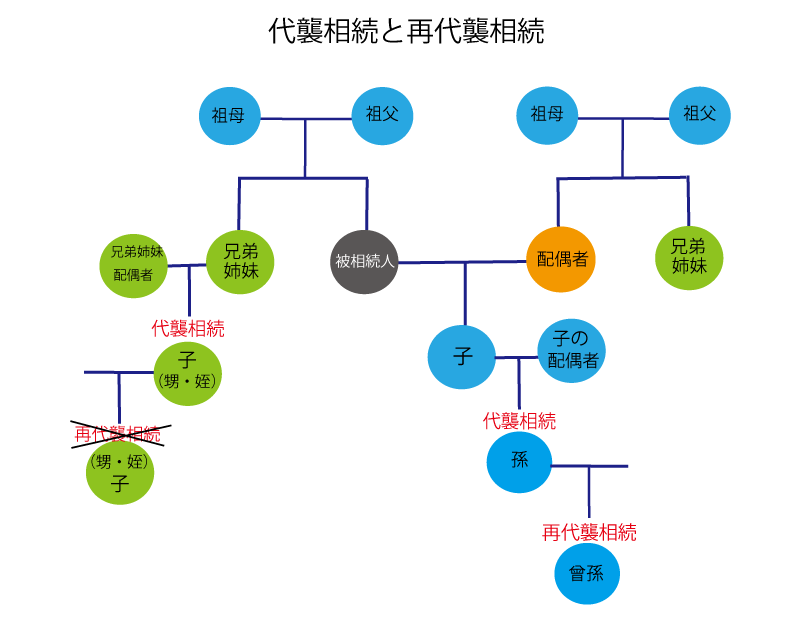 代襲相続と再代襲相続の図解
