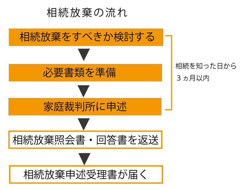 相続放棄の流れ