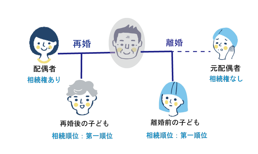 離婚した場合の相続順位