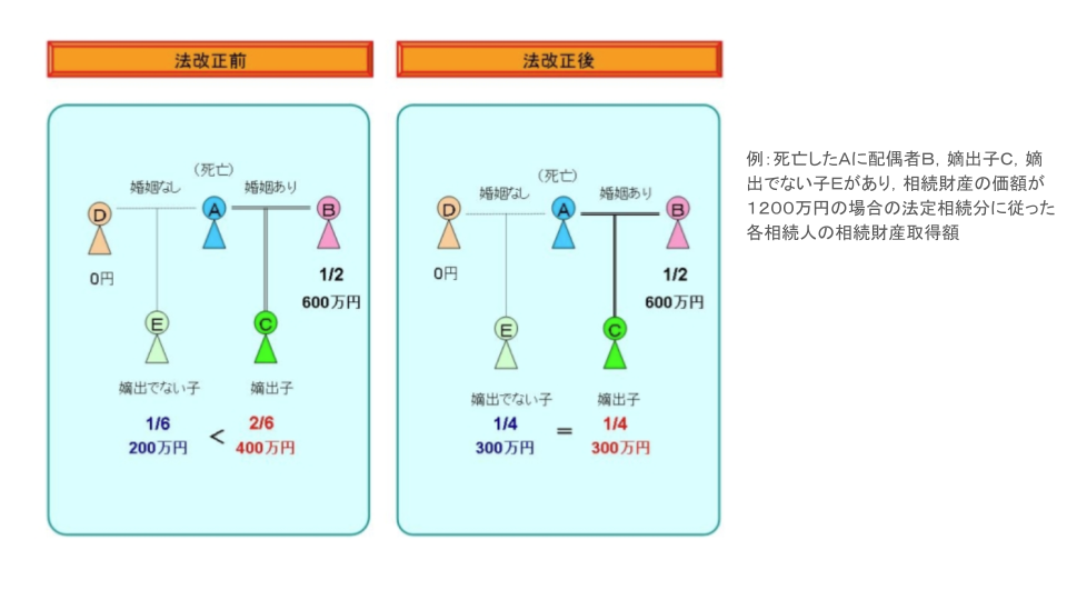 非嫡出子に対する民法改正イメージ