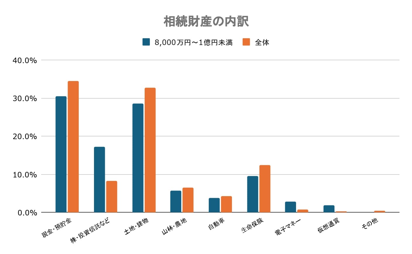 相続経験者に聞いた【相続財産8,000万円～1億円】の相続とは│実際に行った手続きや情報収集方法を大公開！ | いい相続｜相続手続きの無料相談と相続 に強い専門家紹介